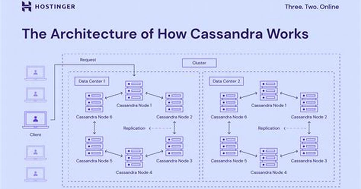 How Cassandra Replication Works?