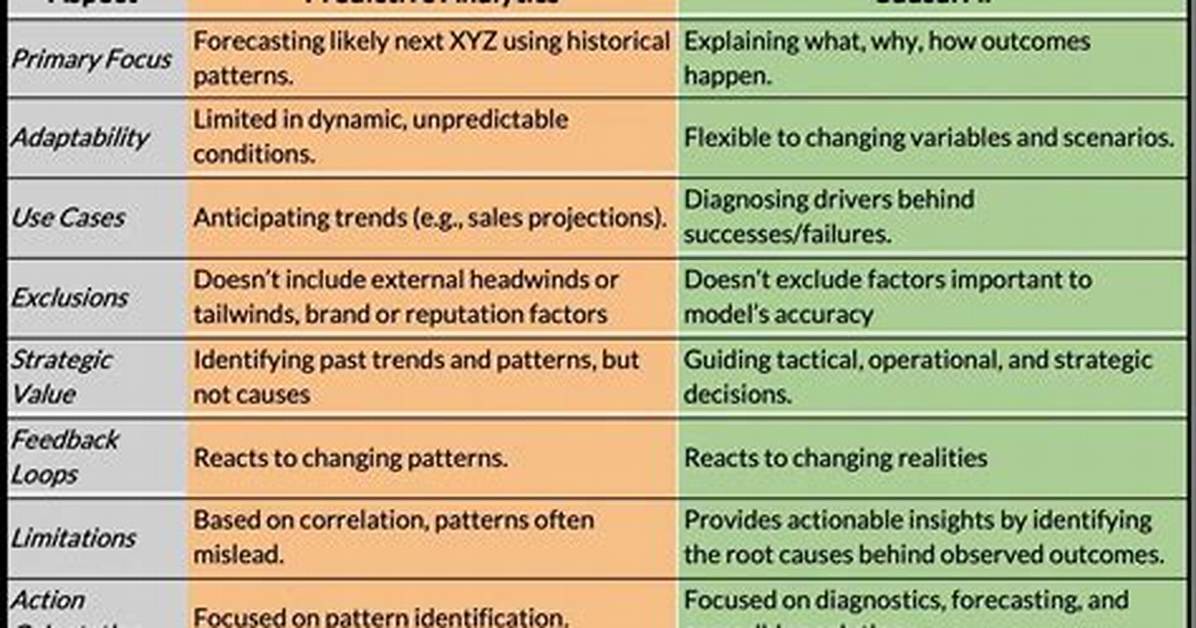 How Causal Analytics Differs from Predictive Analytics?
