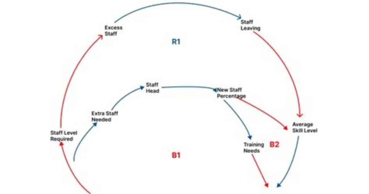 How Causal Loop Diagram Work?