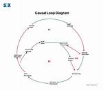 How Causal Loop Diagram Work?