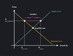 How Changes in Price?