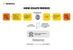 How Chaps Payment Works?