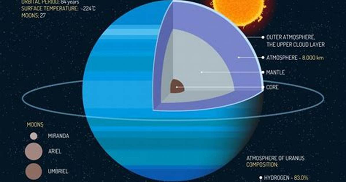 How Cold Is Uranus?