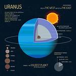 How Cold Is Uranus?