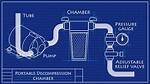 How Decompression Chamber Works?