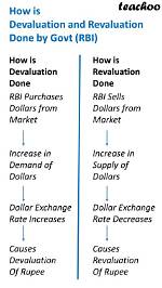 How Devaluation Is Done?