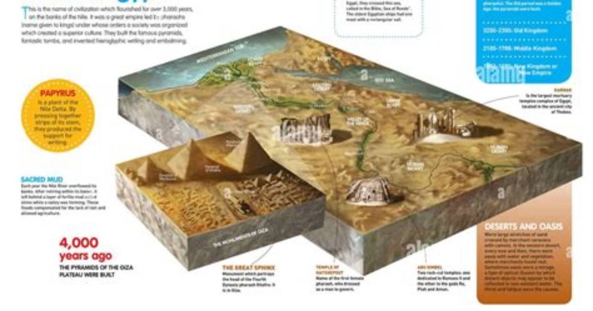How Did Civilization Develop?