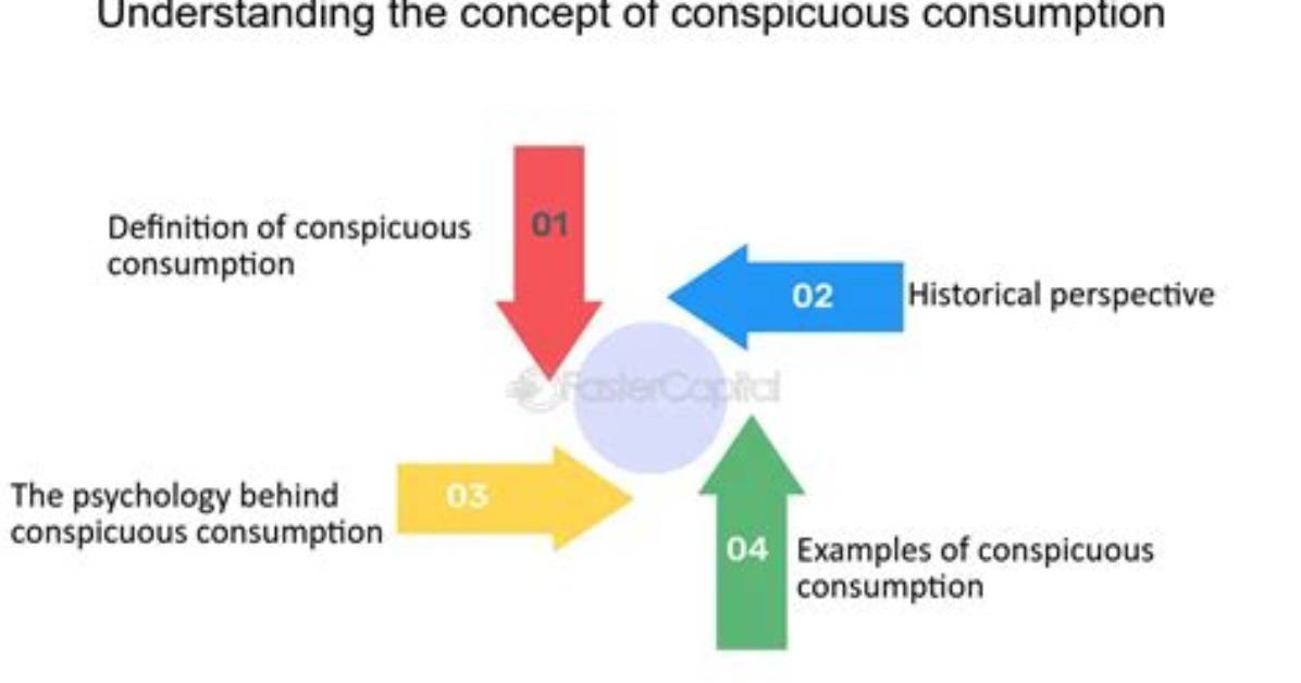 How Did Conspicuous Consumption Develop?