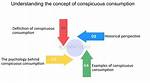 How Did Conspicuous Consumption Develop?