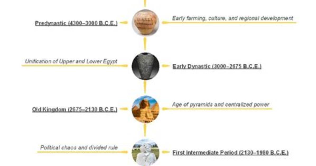 How Did Egypt Begin