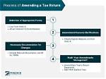 How Do Amended Returns Work?