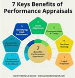 How Do Appraisals Work?