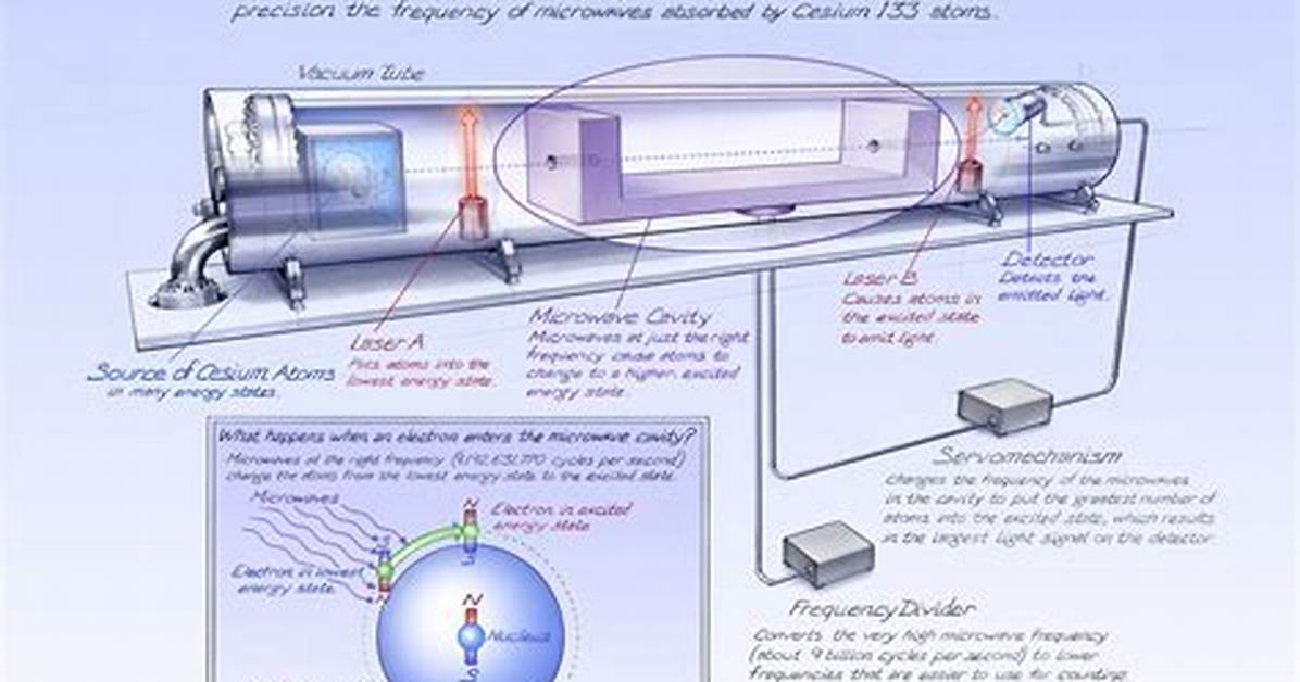 How Do Atomic Clocks Work