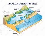 How Do Barrier Beaches Develop?