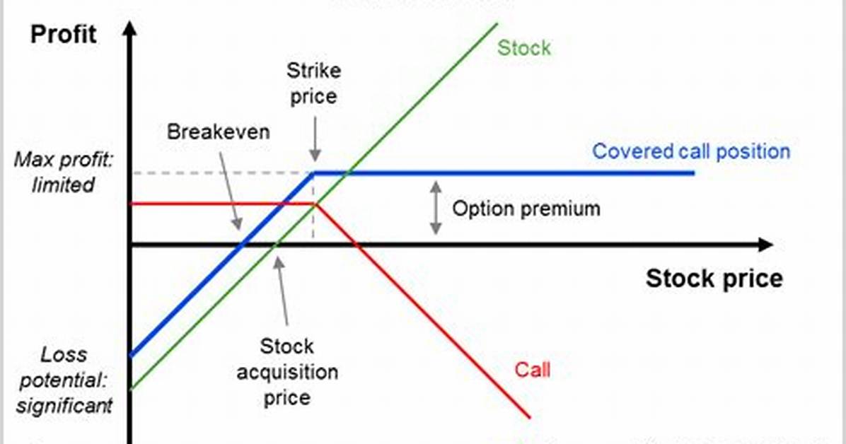 How Do Capped Calls Work?