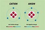 How Do Cations Form?