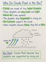 How Do Clouds Float