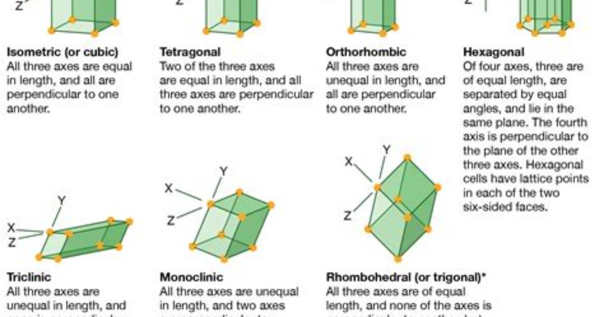 How Do Cubic and Tetragonal System Differ?