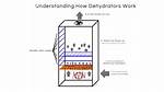 How Do Dehydrators Work?