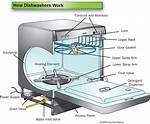 How Do Dishwashers Work