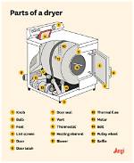 How Do Dryer Coils Work