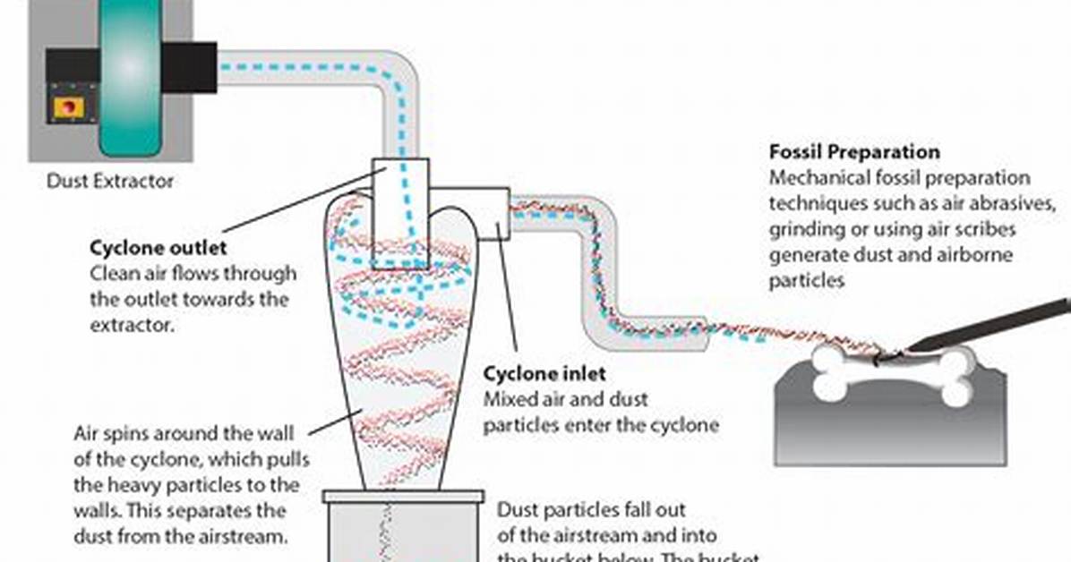 How Do Dust Cyclones Work
