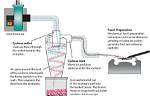 How Do Dust Cyclones Work