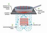 How Do Electric Stoves Work