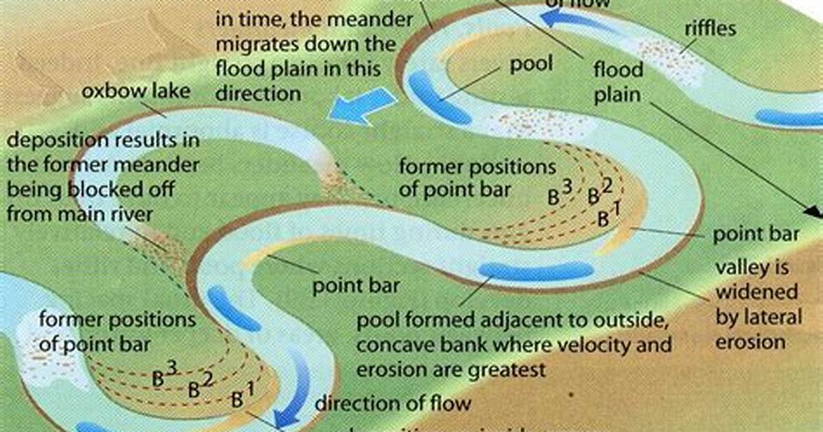 How Do Entrenched Meanders Form?