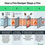 How Do Fire Dampers Work?
