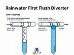 How Do First Flush Diverters Work?