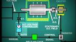 How Do Generator Exciters Work?