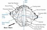 How Do Gyro Stabilizers Work?