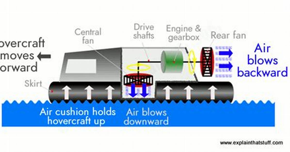 How Do Hovercraft Work?