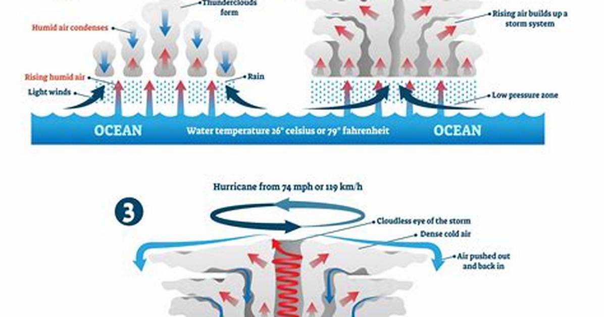 How Do Hurricanes Form?