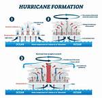 How Do Hurricanes Form?