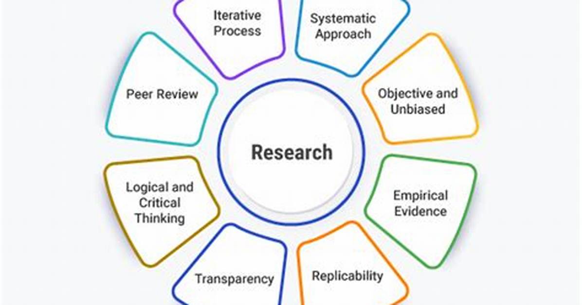 How Do I Actually Research Something?