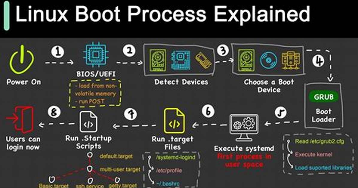 How Do I Boot Linux from Network?