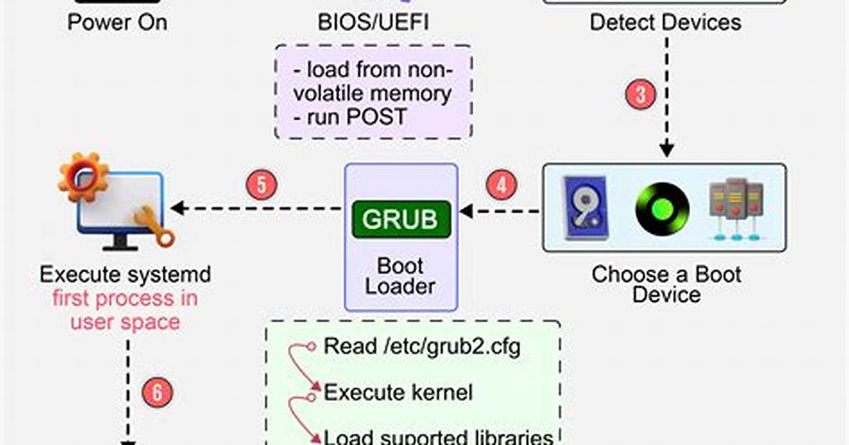 How Do I Boot Linux in Single User Mode?