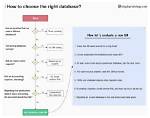 How Do I Choose a Database