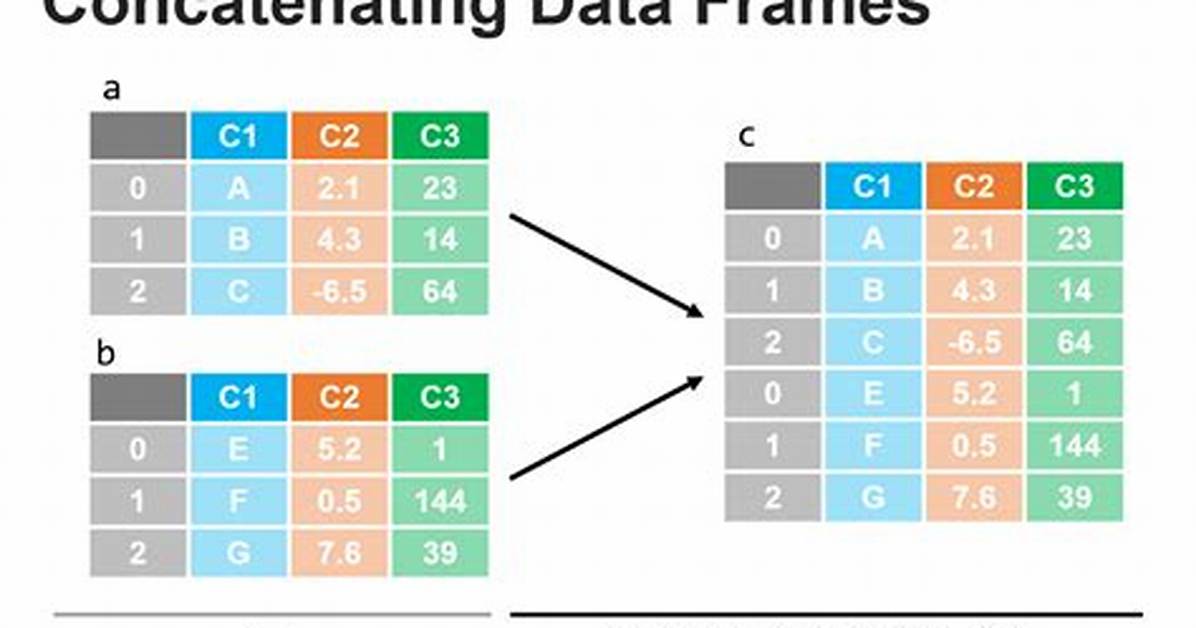 How Do I Combine Two Dataframes?