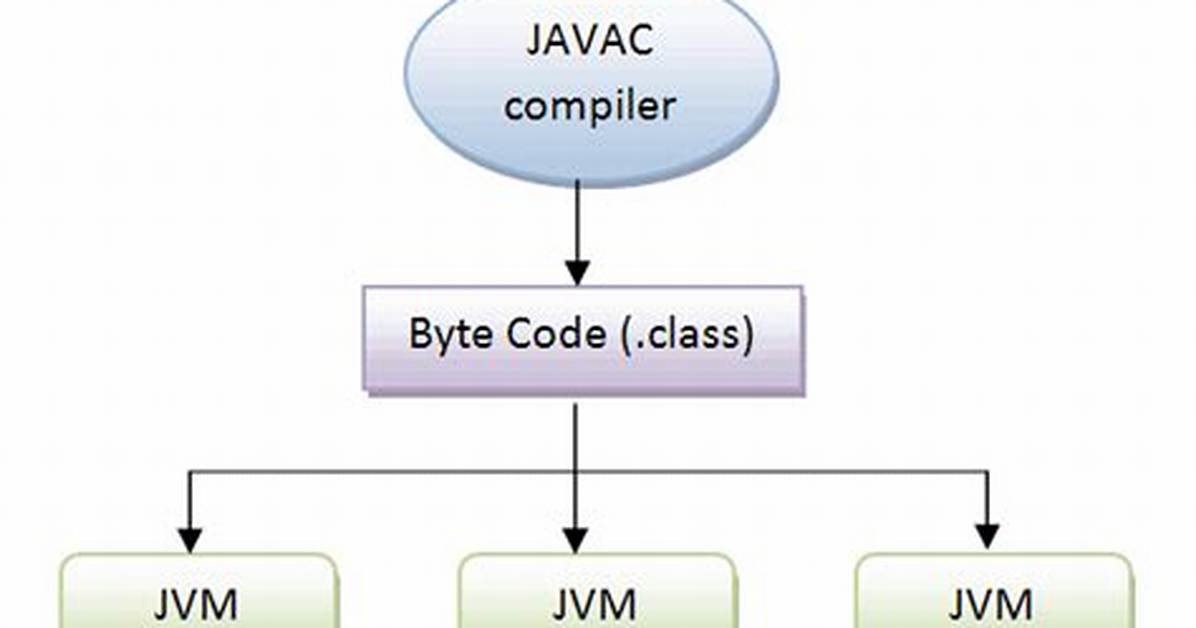 How Do I Compile a Java Project in Eclipse?