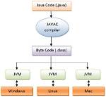 How Do I Compile a Java Project in Eclipse?