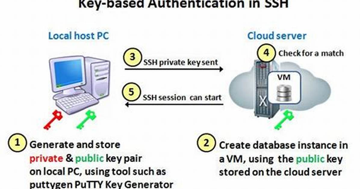 How Do I Configure Ssh Key Based Authentication on a Linux Server?