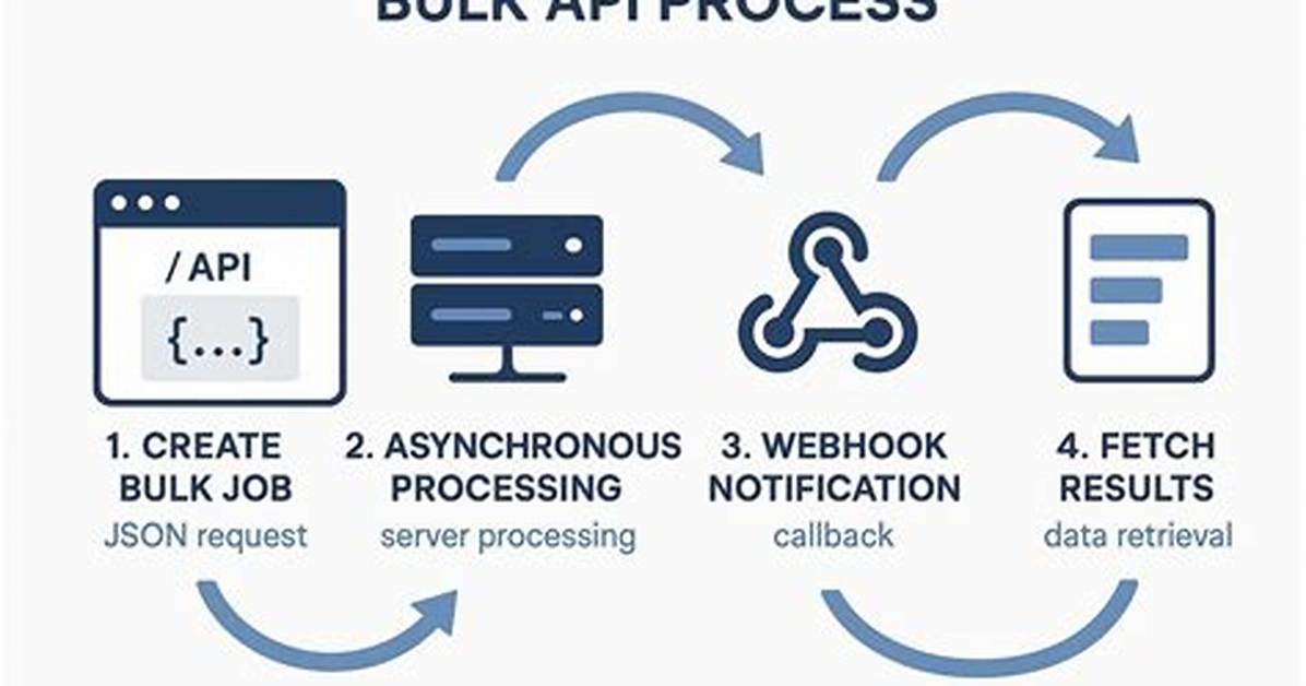 How Do I Create a Bulk Api in Salesforce?