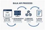 How Do I Create a Bulk Api in Salesforce?