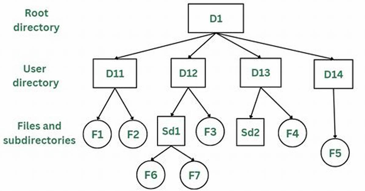 How Do I Create a Directory Structure in Linux?