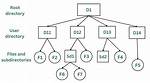 How Do I Create a Directory Structure in Linux?
