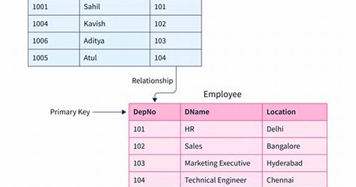 How Do I Create a Foreign Key in Sqlite