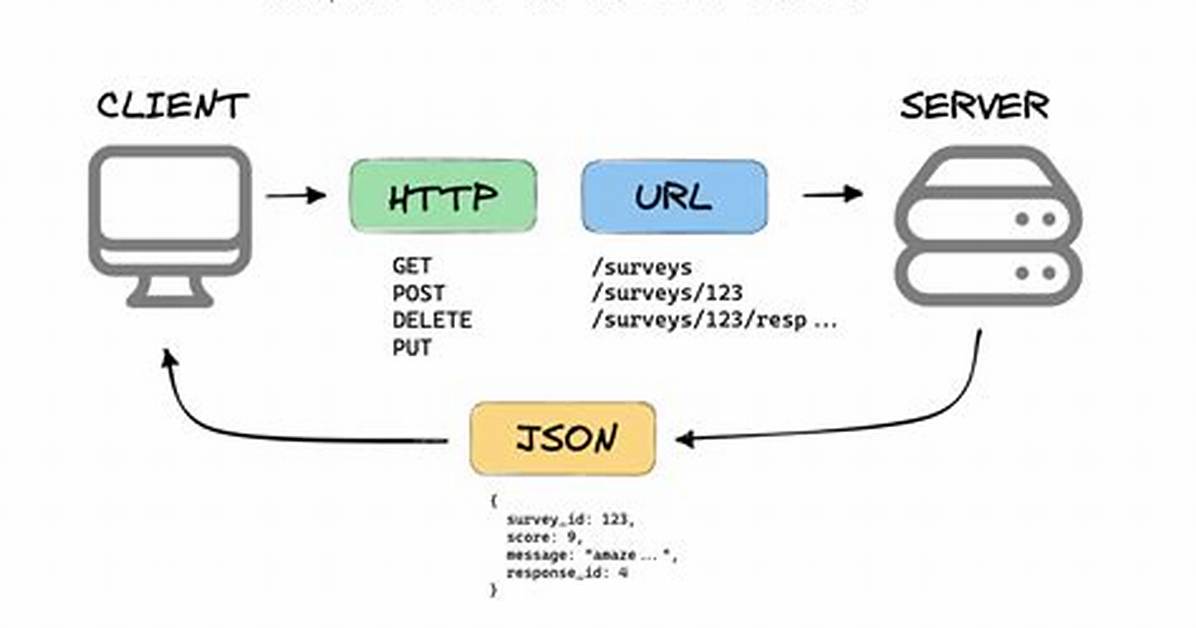 How Do I Deploy Rest Api